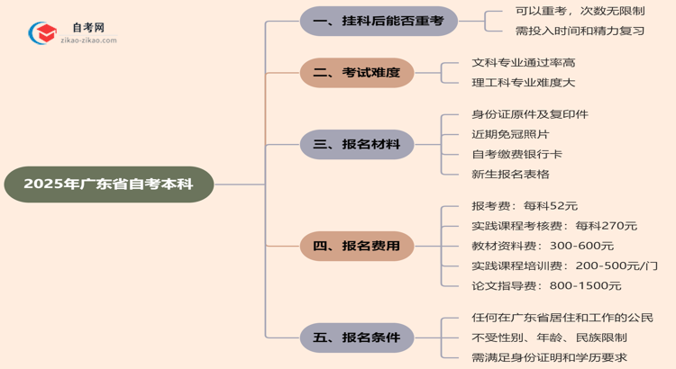 广东省2025年自考本科挂科后能重考吗？思维导图