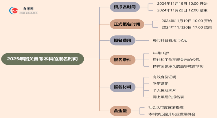 2025年韶关自考本科的报名时间思维导图