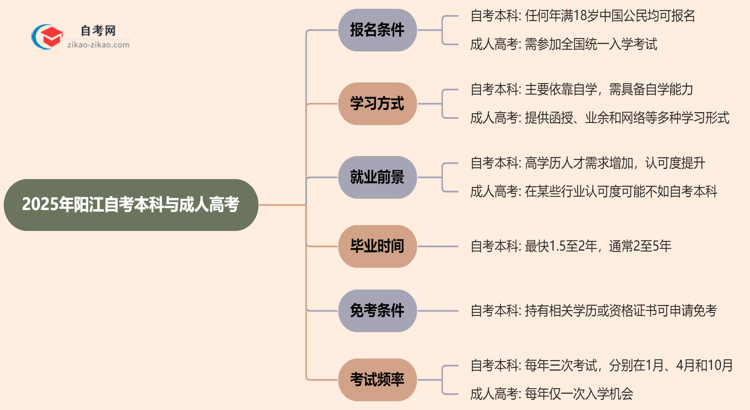 【图文】2025年阳江提升学历选自考本科好还是选成人高考好？