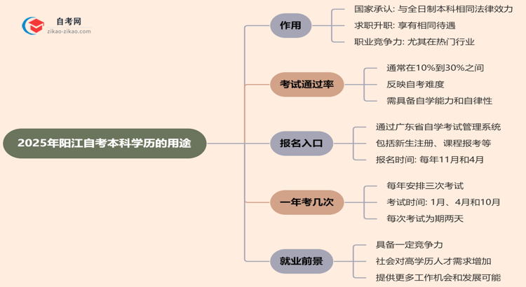 2025年阳江自考本科学历有哪些用途？思维导图