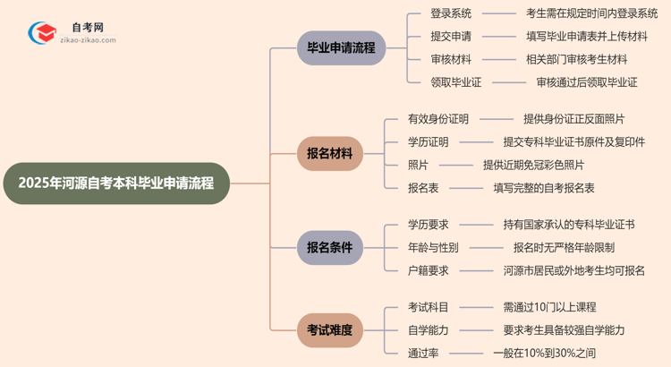 2025年河源自考本科毕业申请流程思维导图