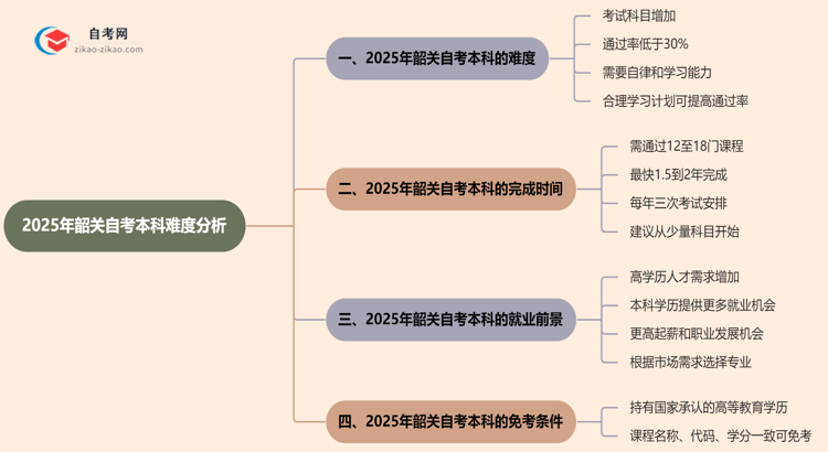 韶关2025年自考本科难不难？思维导图