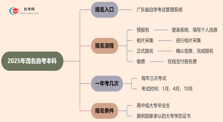 茂名2025年自考本科在哪里报名？思维导图