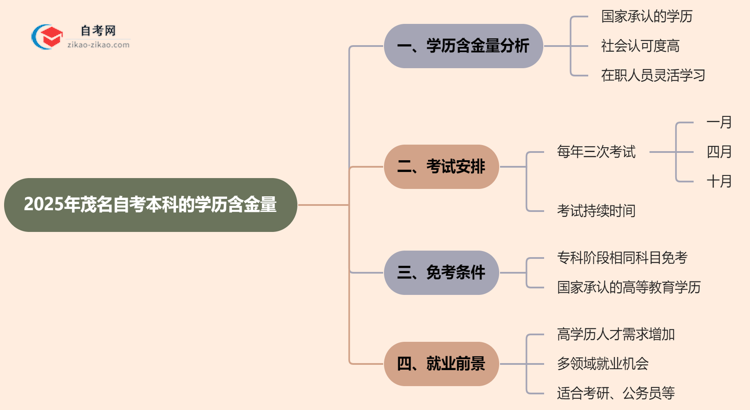 茂名自考本科的学历有含金量吗？（2025年）思维导图