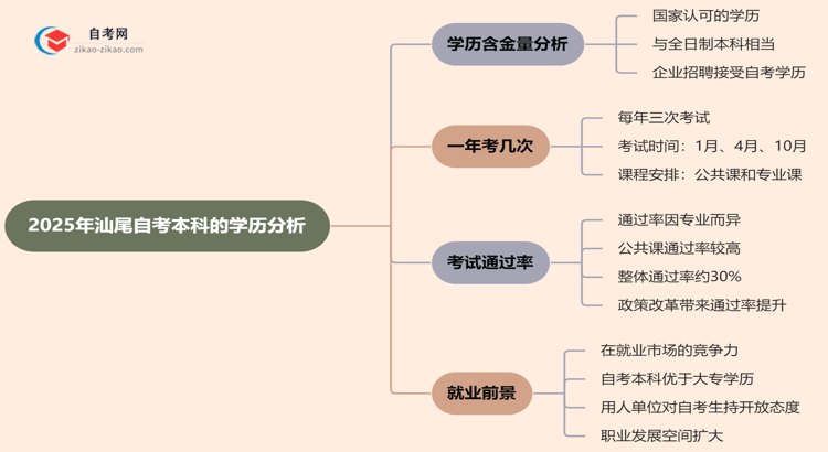 汕尾自考本科的学历有含金量吗？（2025年）思维导图