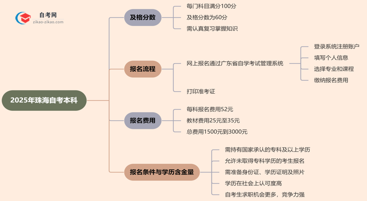 2025年珠海的自考本科需要考几分才能通过？思维导图