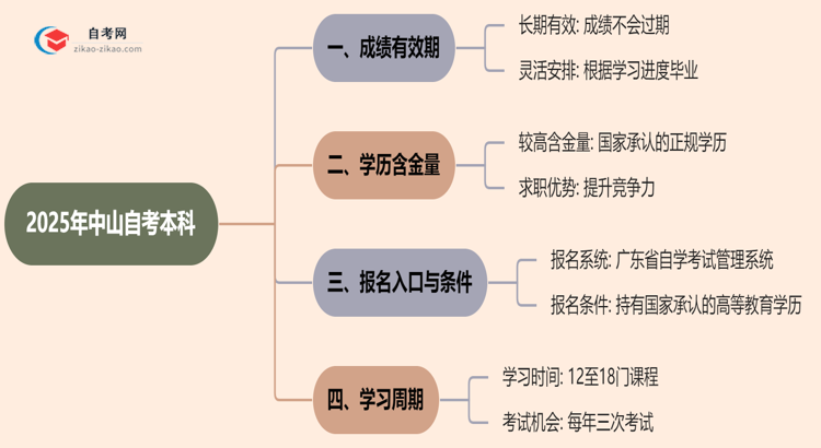 中山自考本科2025年的成绩能保留几年？思维导图