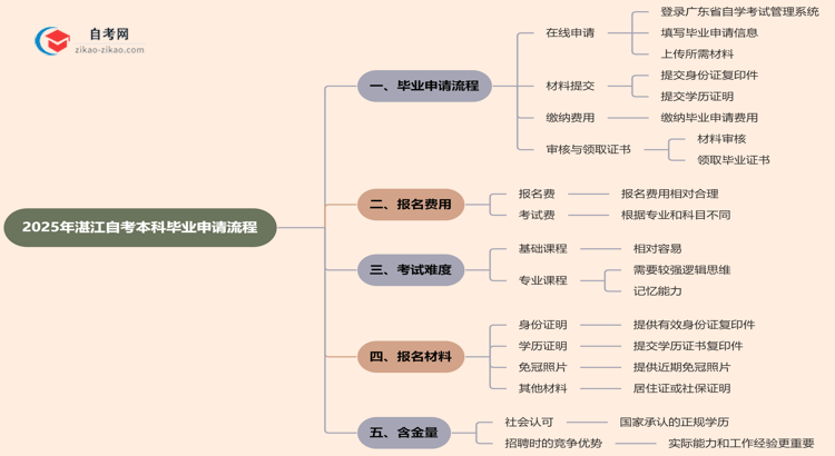 2025年湛江自考本科毕业申请流程思维导图