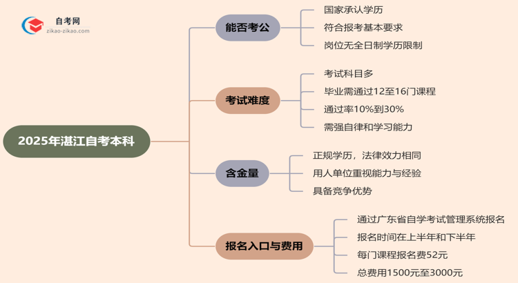 2025年湛江自考本科学历能考公吗？思维导图