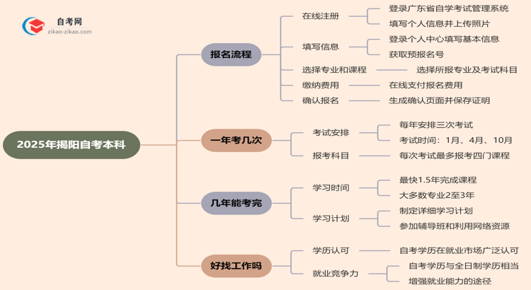 2025年揭阳自考本科怎么报名？思维导图