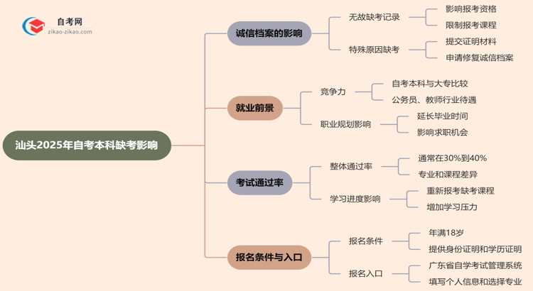 汕头2025年自考本科缺考会有什么影响？思维导图