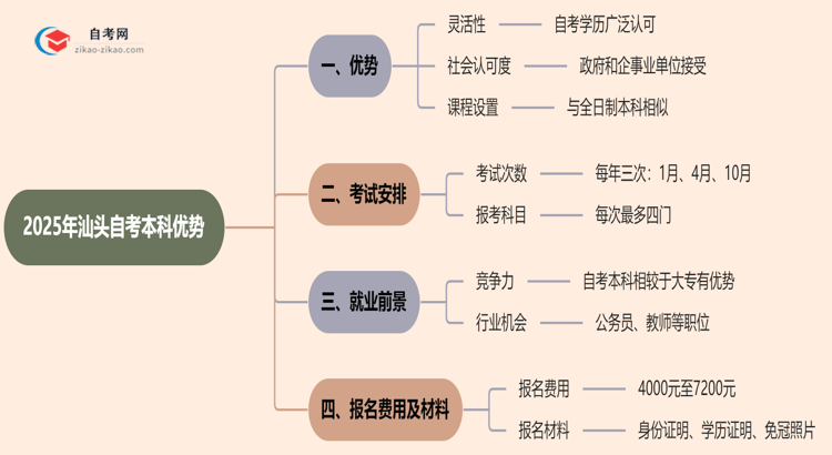 2025年读汕头的自考本科有哪些优势？思维导图