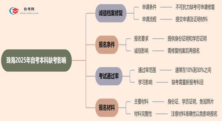 珠海2025年自考本科缺考会有什么影响？思维导图