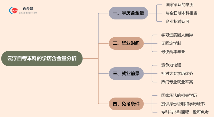 云浮自考本科的学历有含金量吗？（2025年）思维导图