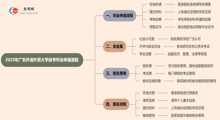 2025年广东外语外贸大学自考的毕业申请流程要怎么操作？思维导图