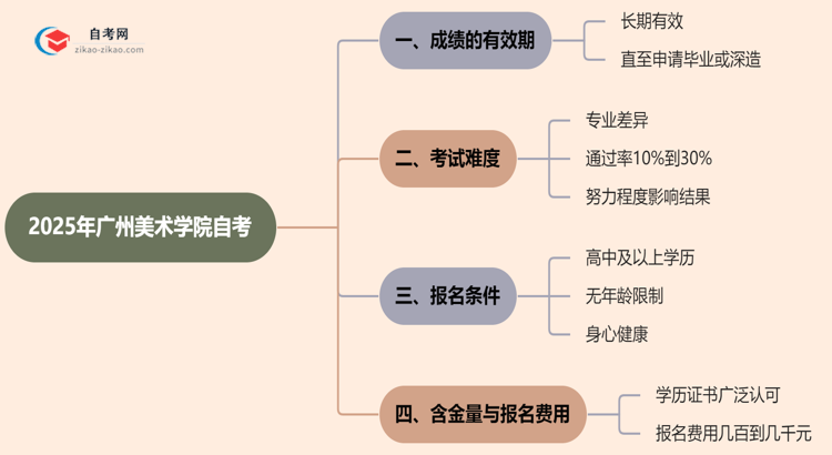 广州美术学院2025年的自考成绩有效期最多能保留几年？思维导图