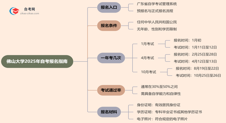 佛山大学2025年自考要去哪里报名？思维导图