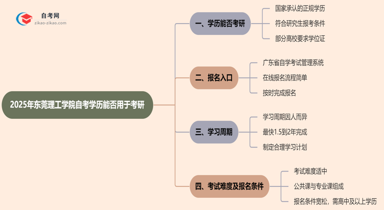 2025年东莞理工学院的自考学历能用来考研吗？思维导图