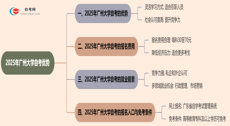 2025年提升学历选择读广州大学的自考有哪些优势？思维导图