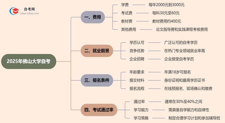 佛山大学2025年读一个自考需要花费哪些钱？思维导图