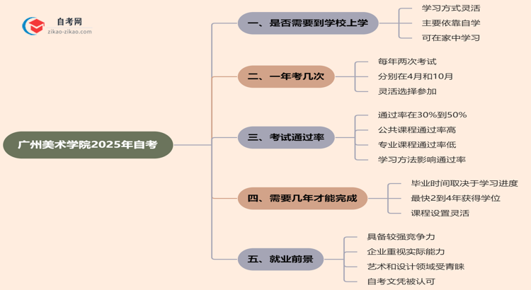 广州美术学院2025年的自考报考后需要到学校上学吗？思维导图