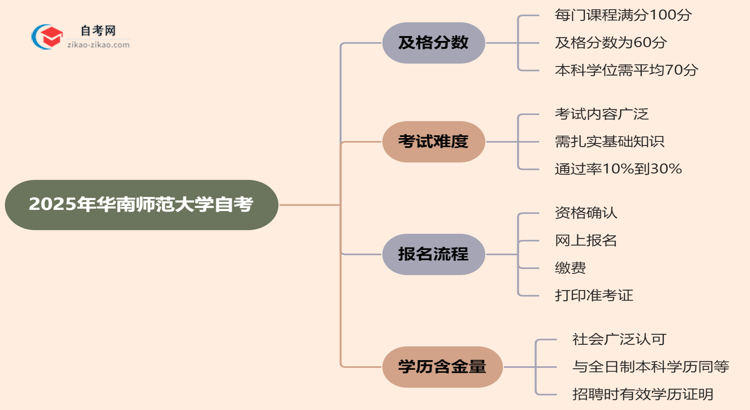 华南师范大学2025年的自考及格分一般是多少？思维导图