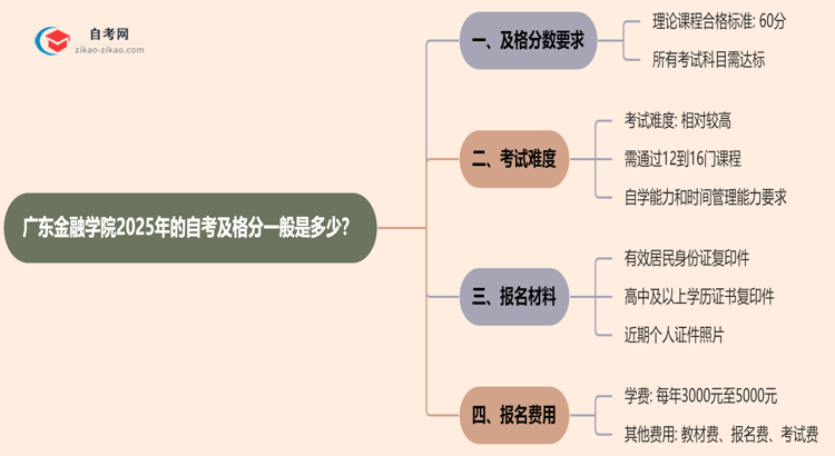 广东金融学院2025年的自考及格分一般是多少？思维导图