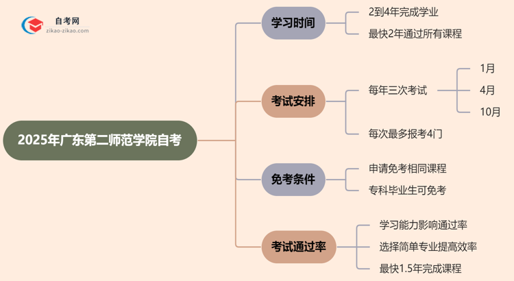 2025年报考广东第二师范学院自考预计要多久才能考完？思维导图