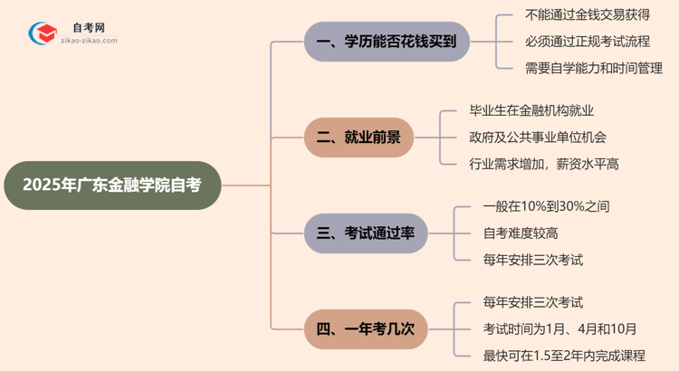 2025年广东金融学院的自考学历能花钱买到吗？思维导图