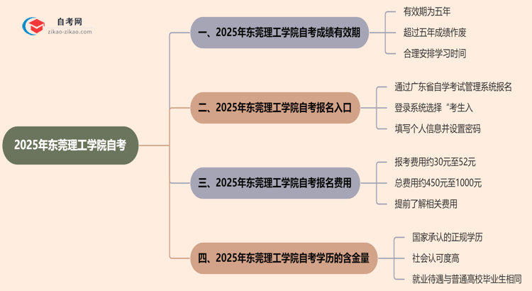 东莞理工学院2025年的自考成绩有效期最多能保留几年？思维导图