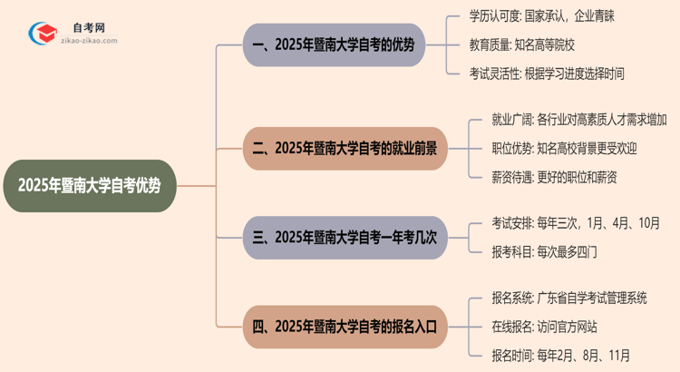 2025年提升学历选择读暨南大学的自考有哪些优势？思维导图