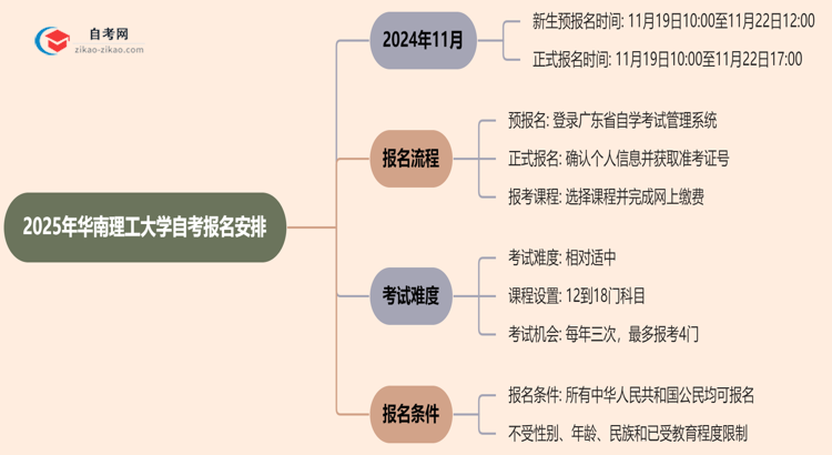 2025年华南理工大学自考的报名时间最新安排思维导图