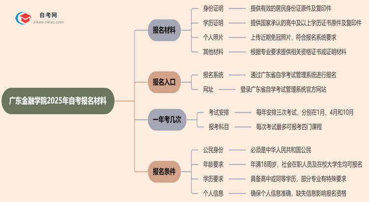 广东金融学院2025年自考报名都要用到哪些报名材料？思维导图