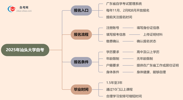 汕头大学2025年自考要去哪里报名？思维导图