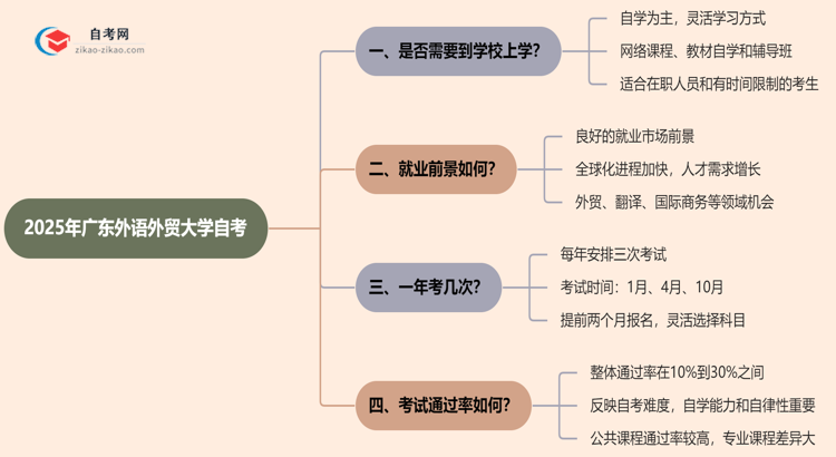 广东外语外贸大学2025年的自考报考后需要到学校上学吗？思维导图