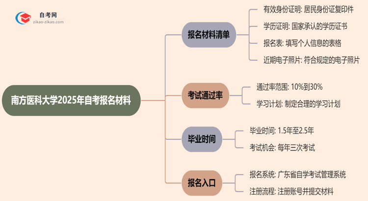 南方医科大学2025年自考报名都要用到哪些报名材料？思维导图