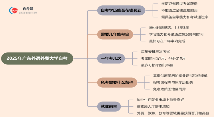 2025年广东外语外贸大学的自考学历能花钱买到吗？思维导图