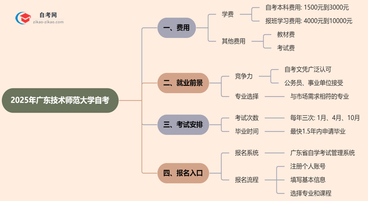 广东技术师范大学2025年读一个自考需要花费哪些钱？思维导图