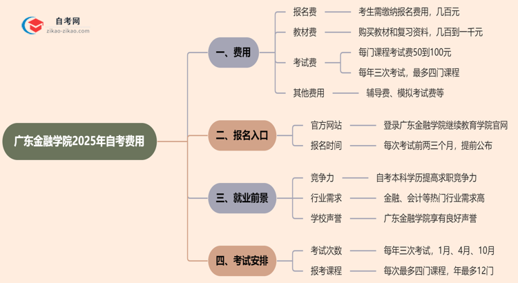 广东金融学院2025年读一个自考需要花费哪些钱？思维导图