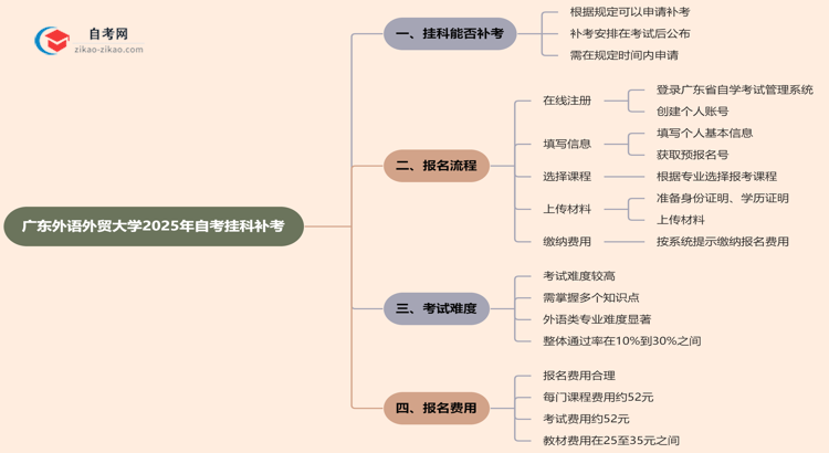 广东外语外贸大学2025年自考不小心挂科了可以重补考吗？思维导图