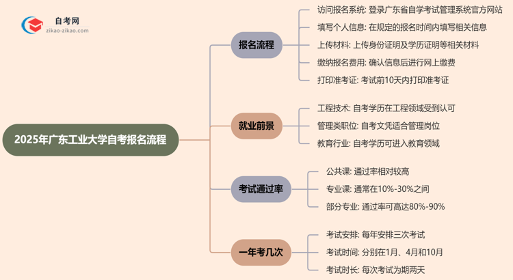 2025年广东工业大学自考要怎么报名？流程是什么？思维导图