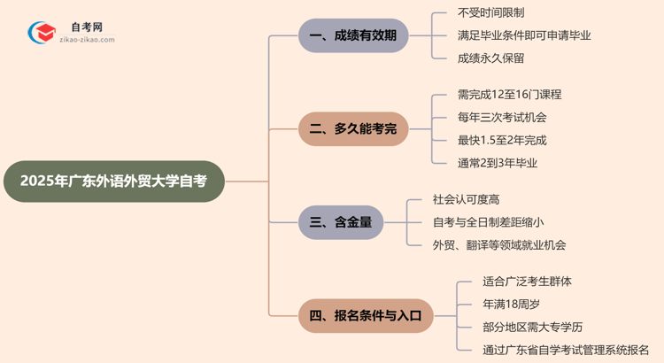 广东外语外贸大学2025年的自考成绩有效期最多能保留几年？思维导图