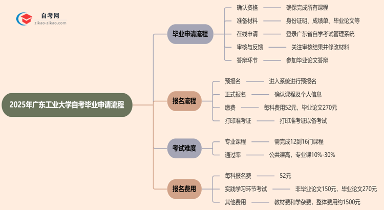 2025年广东工业大学自考的毕业申请流程要怎么操作？思维导图