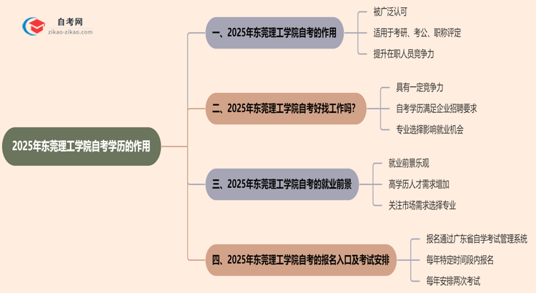 2025年东莞理工学院的自考学历能用来做什么？思维导图