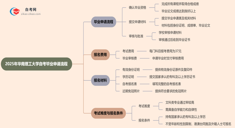 2025年华南理工大学自考的毕业申请流程要怎么操作？思维导图