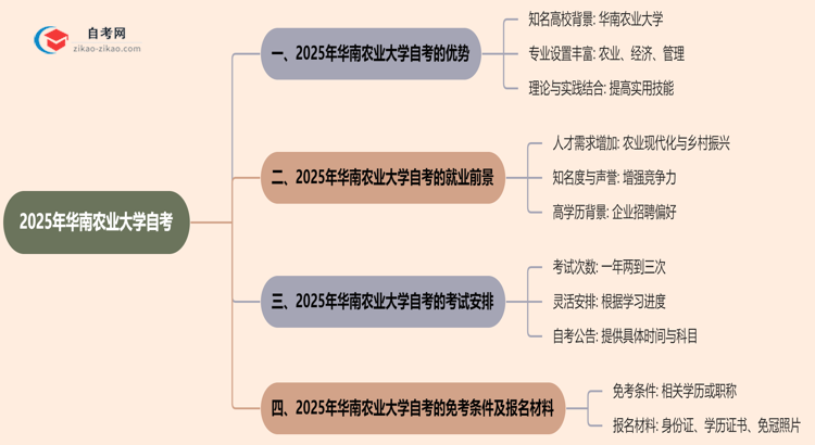 2025年提升学历选择读华南农业大学的自考有哪些优势？思维导图