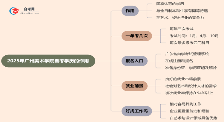 2025年广州美术学院的自考学历能用来做什么？思维导图