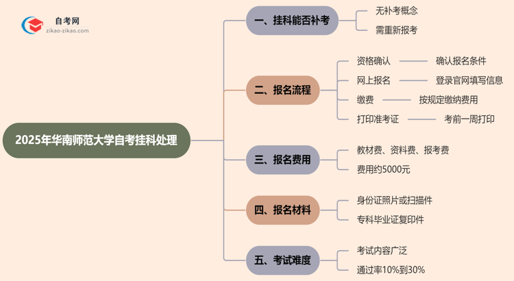 华南师范大学2025年自考不小心挂科了可以重补考吗？思维导图