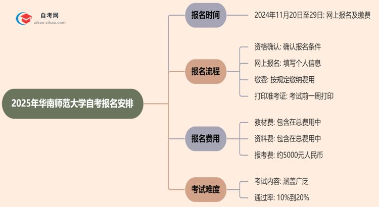 2025年华南师范大学自考的报名时间最新安排思维导图