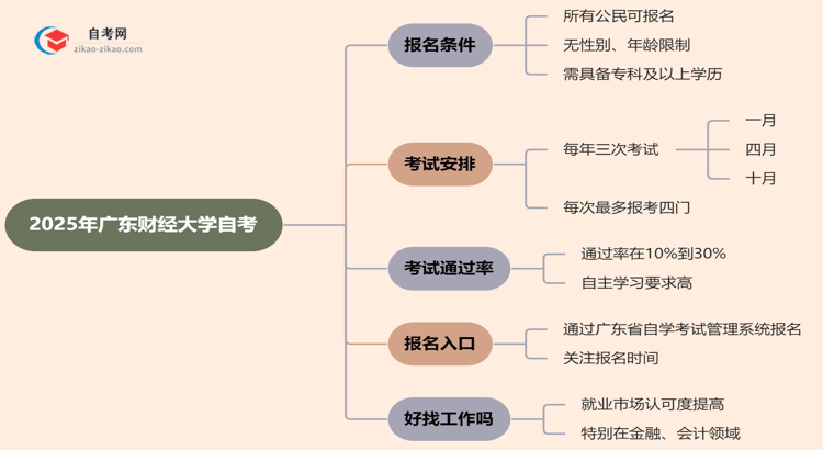 2025年广东财经大学自考有什么报名条件限制吗？思维导图